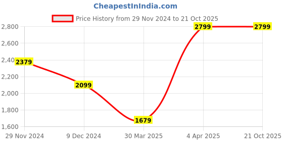 tatacliq.com celio Celio* Brown Cotton Regular Fit Striped Shirts celio Price History Graph from 29 Nov 2024 to 21 Oct 2025