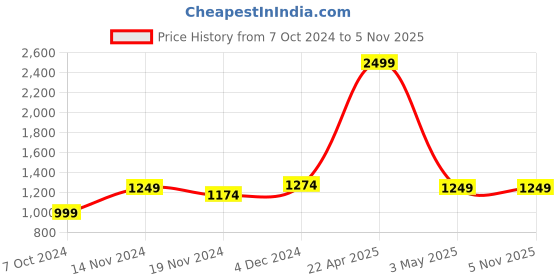 tatacliq.com Celio Brown Cotton Straight Fit Cargo Shorts celio Price History Graph from 7 Oct 2024 to 4 Nov 2025