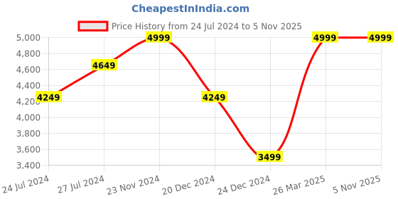 tatacliq.com Celio Brown Linen Regular Fit Jacket celio Price History Graph from 24 Jul 2024 to 5 Nov 2025