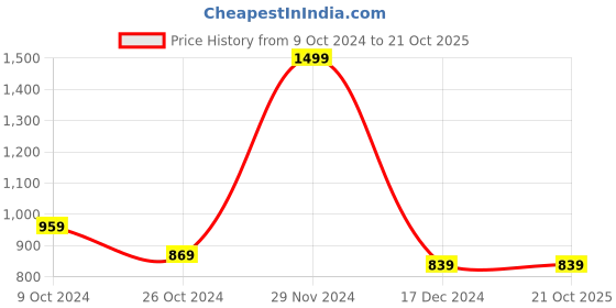 tatacliq.com celio celio* Brown Loose Fit Oversized Crew T-Shirt celio Price History Graph from 9 Oct 2024 to 20 Oct 2025