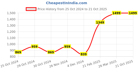 tatacliq.com celio celio* Brown Loose Fit Oversized Crew T-Shirt celio Price History Graph from 25 Oct 2024 to 20 Oct 2025