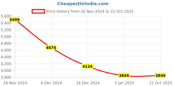 tatacliq.com celio Celio* Brown Regular Fit Biker Jacket celio Price History Graph from 26 Nov 2024 to 20 Oct 2025