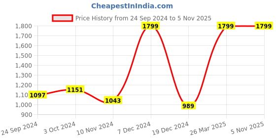 tatacliq.com celio celio* Brown Regular Fit Cotton Crew T-Shirt celio Price History Graph from 24 Sep 2024 to 3 Nov 2025