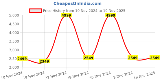 tatacliq.com celio Celio* Brown Regular Fit Jacket celio Price History Graph from 10 Nov 2024 to 18 Nov 2025