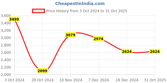 tatacliq.com celio celio* Brown Regular Fit Overshirt celio Price History Graph from 3 Oct 2024 to 31 Oct 2025