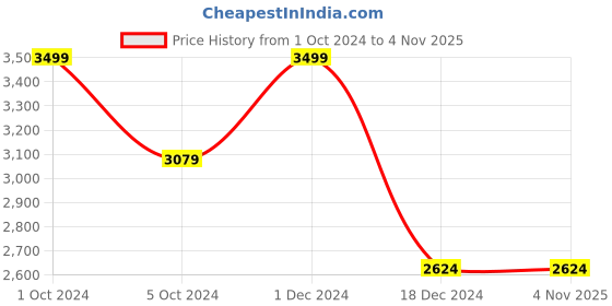 tatacliq.com celio celio* Brown Regular Fit Overshirt celio Price History Graph from 1 Oct 2024 to 4 Nov 2025