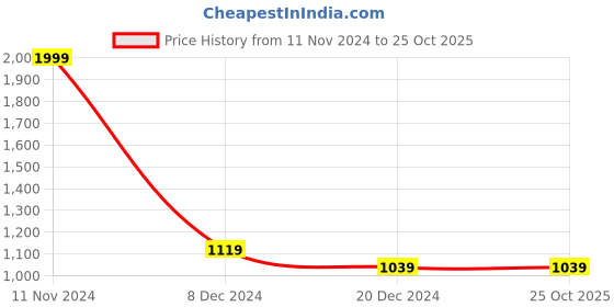 tatacliq.com celio celio* Brown Regular Fit Printed Shirt celio Price History Graph from 11 Nov 2024 to 24 Oct 2025