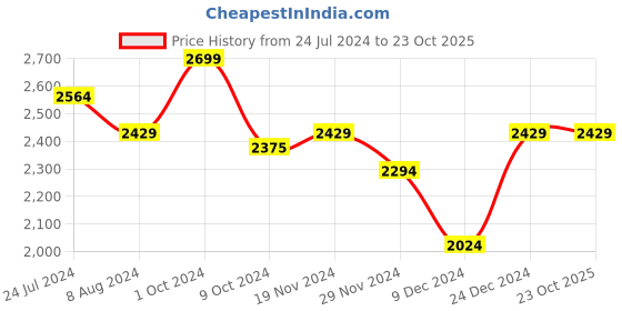 tatacliq.com celio Celio* Brown Regular Fit Self Pattern Polo T-Shirt celio Price History Graph from 24 Jul 2024 to 21 Oct 2025
