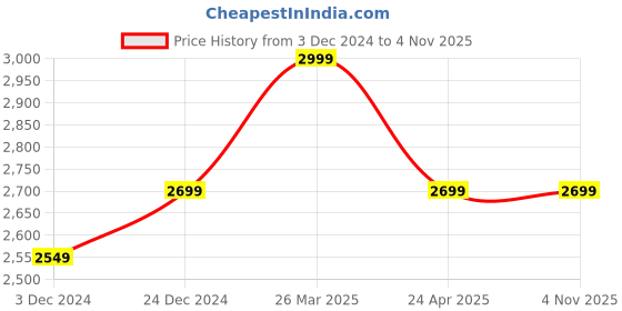 tatacliq.com celio Celio* Brown Regular Fit Shirt celio Price History Graph from 3 Dec 2024 to 4 Nov 2025