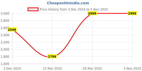 tatacliq.com celio Celio* Brown Regular Fit Shirt celio Price History Graph from 3 Dec 2024 to 5 Nov 2025