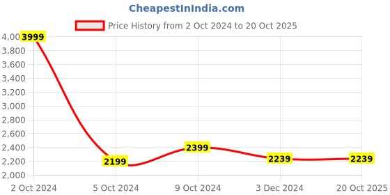 tatacliq.com celio celio* Brown Regular Fit Striped Cotton Shirt celio Price History Graph from 2 Oct 2024 to 20 Oct 2025