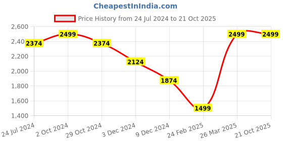 tatacliq.com celio Celio* Brown Regular Fit Striped Shirt celio Price History Graph from 24 Jul 2024 to 21 Oct 2025