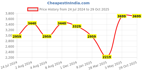 tatacliq.com celio celio* Burgundy Regular Fit Graphic Print Cotton Hooded Sweatshirt celio Price History Graph from 24 Jul 2024 to 28 Oct 2025
