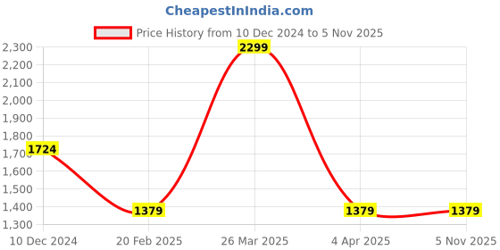 tatacliq.com celio celio* Camel Brown Solid Regular Fit Cotton Shirt celio Price History Graph from 10 Dec 2024 to 2 Nov 2025
