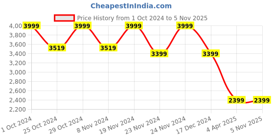 tatacliq.com celio celio* Camel Solid Regular Fit Polyester Suede Jacket celio Price History Graph from 1 Oct 2024 to 3 Nov 2025