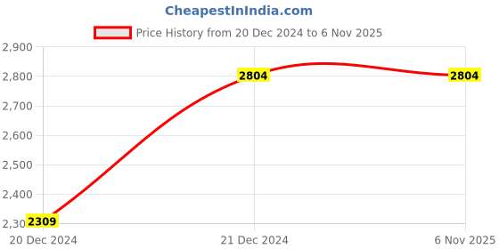 tatacliq.com celio Celio* Aqua Green Regular Fit Shirt celio Price History Graph from 20 Dec 2024 to 6 Nov 2025