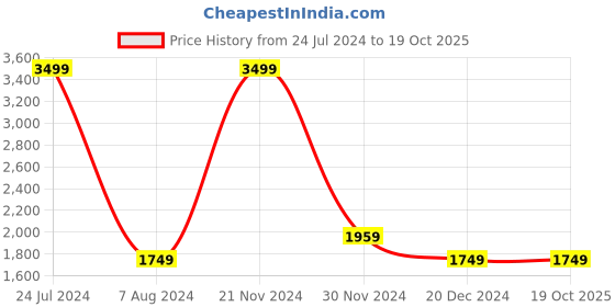 tatacliq.com celio celio* Beige Cotton Regular Fit Hooded Sweatshirt celio Price History Graph from 24 Jul 2024 to 18 Oct 2025