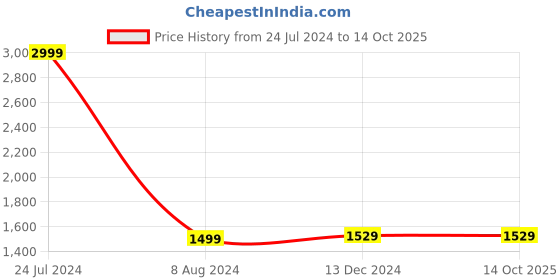 tatacliq.com celio Celio* Beige Cotton Regular Fit Joggers celio Price History Graph from 24 Jul 2024 to 14 Oct 2025