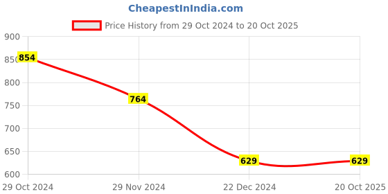 tatacliq.com celio Celio* Beige Cotton Regular Fit Printed T-Shirts celio Price History Graph from 29 Oct 2024 to 20 Oct 2025