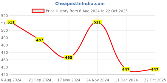 tatacliq.com celio celio* Beige Cotton Regular Fit T-Shirt celio Price History Graph from 6 Aug 2024 to 22 Oct 2025