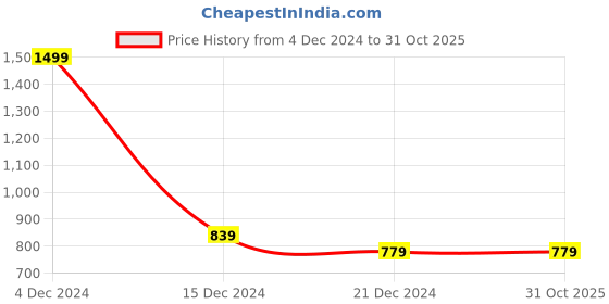 tatacliq.com celio celio* Beige Loose Fit Oversized Crew T-Shirt celio Price History Graph from 4 Dec 2024 to 30 Oct 2025
