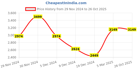 tatacliq.com celio Celio* Beige Loose Fit Shirt celio Price History Graph from 29 Nov 2024 to 25 Oct 2025