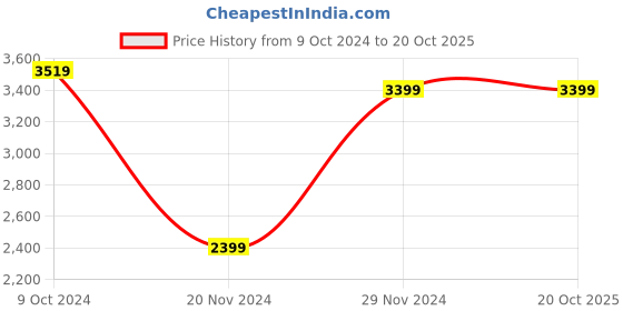 tatacliq.com celio celio* Beige Regular Fit Check Cotton Overshirt celio Price History Graph from 9 Oct 2024 to 20 Oct 2025