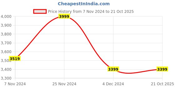 tatacliq.com celio celio* Beige Regular Fit Check Cotton Overshirt celio Price History Graph from 7 Nov 2024 to 20 Oct 2025