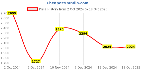 tatacliq.com celio celio* Beige Regular Fit Cotton Polo T-Shirt celio Price History Graph from 2 Oct 2024 to 18 Oct 2025