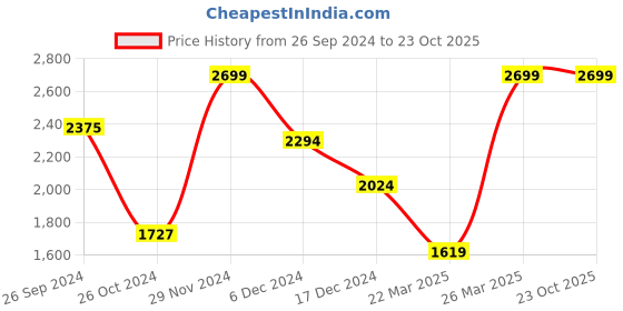 tatacliq.com celio celio* Beige Regular Fit Cotton Polo T-Shirt celio Price History Graph from 26 Sep 2024 to 23 Oct 2025