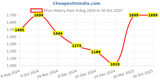tatacliq.com celio celio* Beige Regular Fit Crew T-Shirt celio Price History Graph from 9 Aug 2024 to 30 Oct 2025