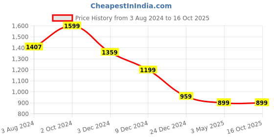 tatacliq.com celio celio* Beige Regular Fit Crew T-Shirt celio Price History Graph from 3 Aug 2024 to 15 Oct 2025