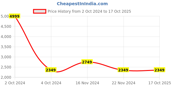 tatacliq.com celio celio* Beige Regular Fit Jacket celio Price History Graph from 2 Oct 2024 to 16 Oct 2025