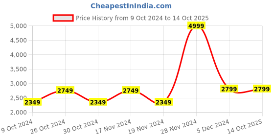 tatacliq.com celio celio* Beige Regular Fit Jacket celio Price History Graph from 9 Oct 2024 to 13 Oct 2025