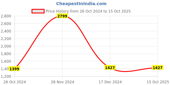 tatacliq.com celio celio* Beige Regular Fit Linen Shirt celio Price History Graph from 26 Oct 2024 to 15 Oct 2025