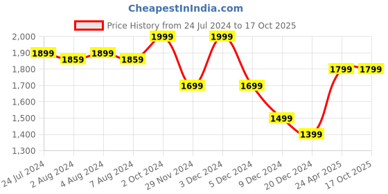 tatacliq.com celio Celio* Beige Regular Fit Printed Shirt celio Price History Graph from 24 Jul 2024 to 16 Oct 2025
