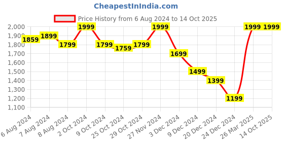tatacliq.com celio Celio* Beige Regular Fit Printed Shirt celio Price History Graph from 6 Aug 2024 to 13 Oct 2025