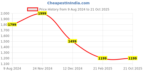tatacliq.com celio Celio* Beige Regular Fit Printed Shirt celio Price History Graph from 9 Aug 2024 to 21 Oct 2025