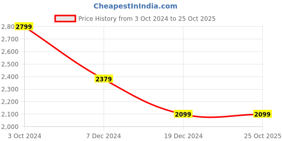 tatacliq.com celio celio* Beige Regular Fit Printed Shirt celio Price History Graph from 3 Oct 2024 to 25 Oct 2025