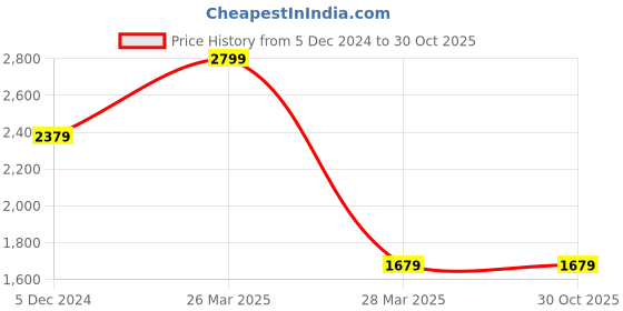 tatacliq.com celio Celio* Beige Regular Fit Shirt celio Price History Graph from 5 Dec 2024 to 29 Oct 2025