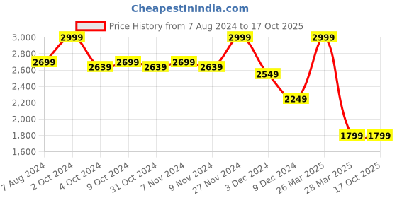 tatacliq.com celio Celio* Beige Regular Fit Striped Shirt celio Price History Graph from 7 Aug 2024 to 16 Oct 2025