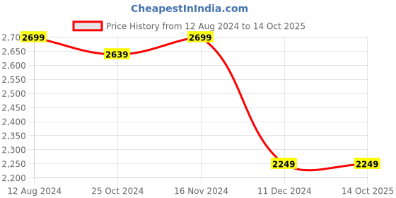 tatacliq.com celio Celio* Beige Regular Fit Striped Shirt celio Price History Graph from 12 Aug 2024 to 14 Oct 2025
