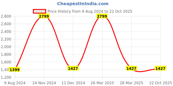 tatacliq.com celio celio* Beige Slim Fit Lightly Washed Jeans celio Price History Graph from 9 Aug 2024 to 22 Oct 2025