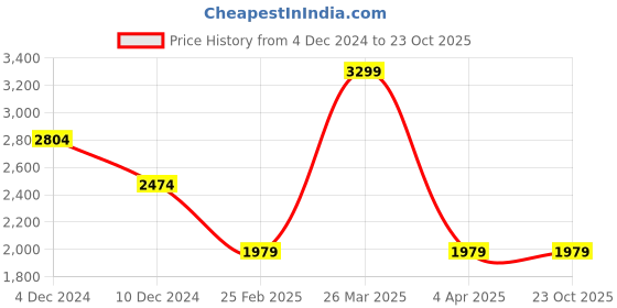 tatacliq.com celio celio* Beige Solid Regular Fit Cotton Denim Shirt celio Price History Graph from 4 Dec 2024 to 23 Oct 2025