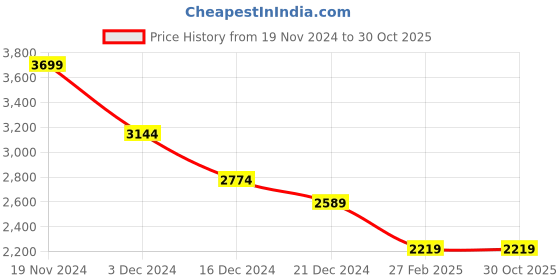 tatacliq.com celio celio* Beige Solid Slim Fit Cotton Cargo Jeans celio Price History Graph from 19 Nov 2024 to 30 Oct 2025
