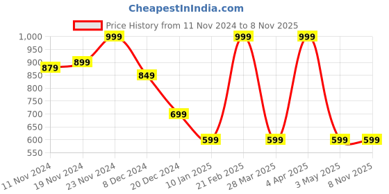 tatacliq.com celio Celio* Beige Straight Fit T-Shirt celio Price History Graph from 11 Nov 2024 to 7 Nov 2025