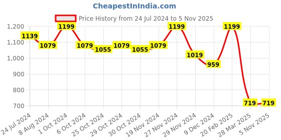 tatacliq.com celio Celio* Bergundy Cotton Regular Fit Polo T-Shirts celio Price History Graph from 24 Jul 2024 to 4 Nov 2025