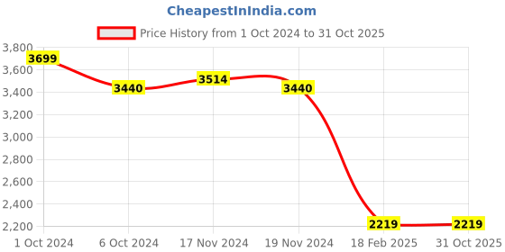 tatacliq.com celio celio* Black & White Regular Fit Graphic Print Cotton Hooded Sweatshirt celio Price History Graph from 1 Oct 2024 to 30 Oct 2025