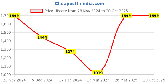 tatacliq.com celio celio* Black & White Regular Fit Printed Cotton Polo T-Shirt celio Price History Graph from 28 Nov 2024 to 20 Oct 2025