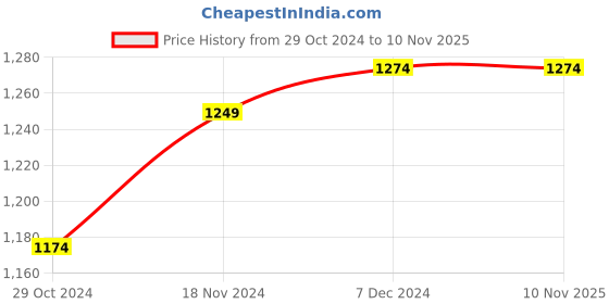 tatacliq.com celio celio* Black & White Slim Fit Check Cotton Shirt celio Price History Graph from 29 Oct 2024 to 8 Nov 2025